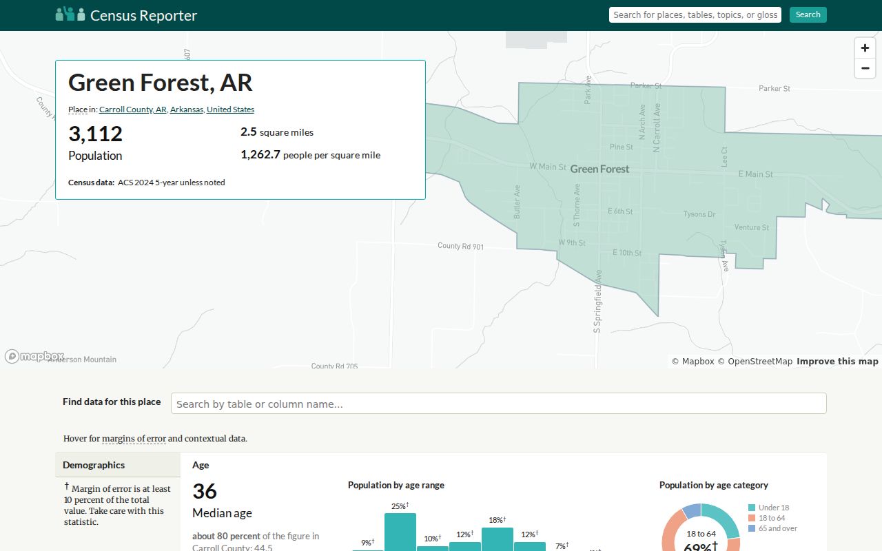 Green Forest criminal records ACS population source